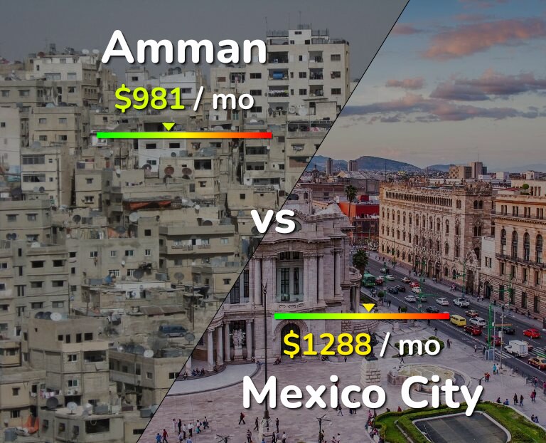 Cost of living in Amman vs Mexico City infographic