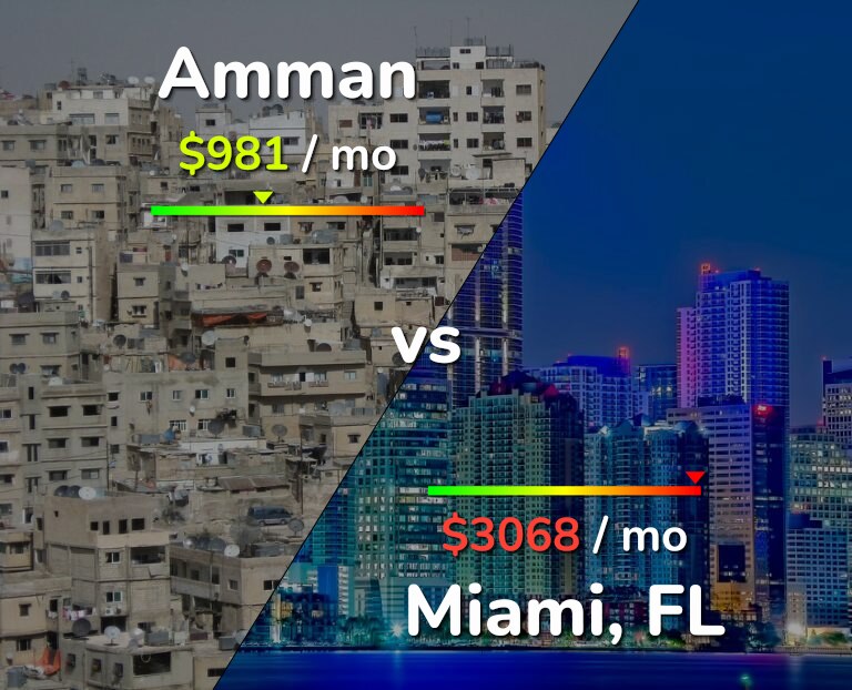 Cost of living in Amman vs Miami infographic