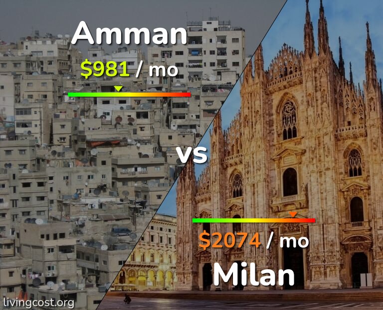 Cost of living in Amman vs Milan infographic
