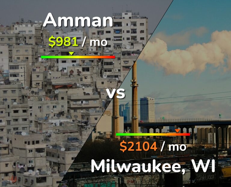 Cost of living in Amman vs Milwaukee infographic