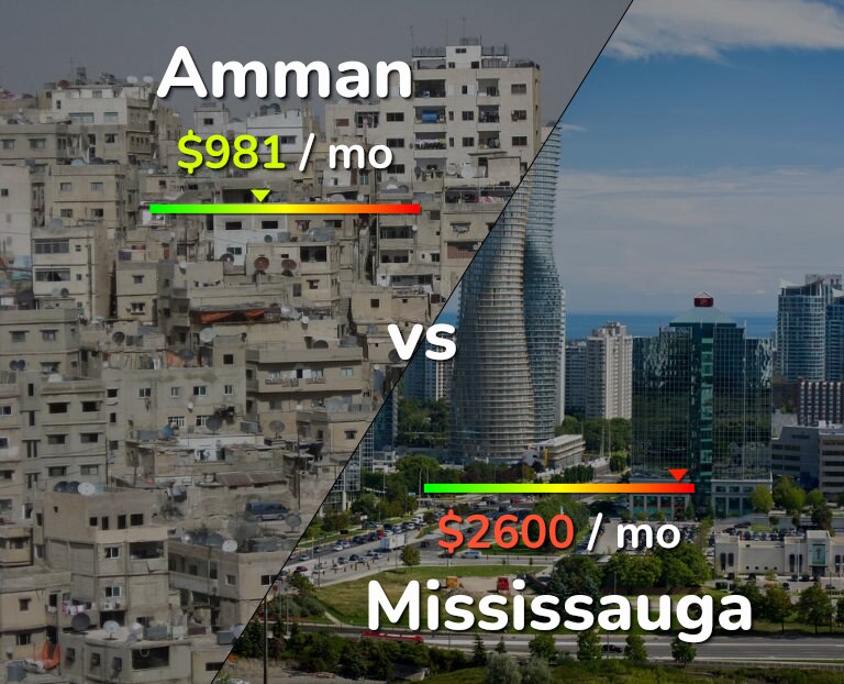 Cost of living in Amman vs Mississauga infographic