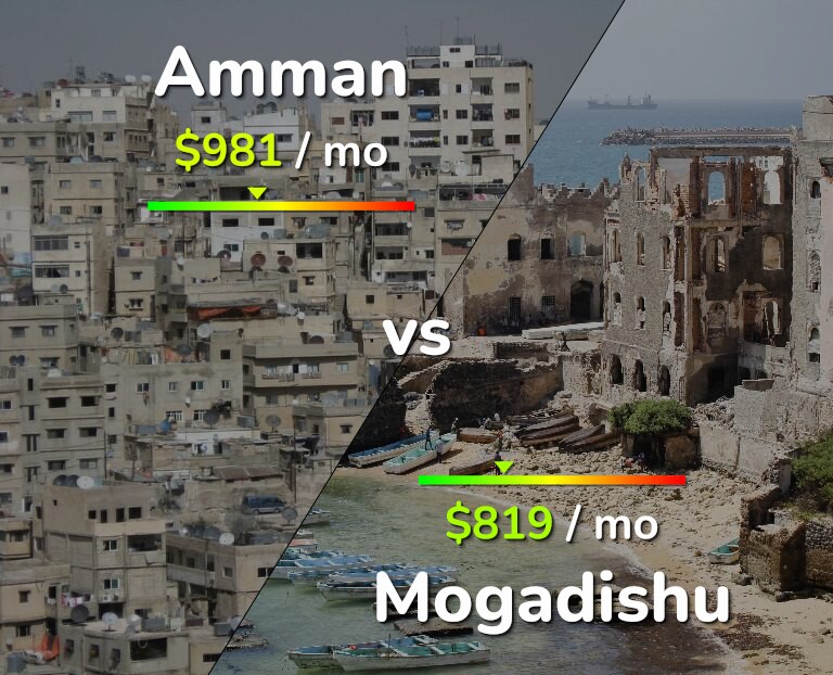 Cost of living in Amman vs Mogadishu infographic