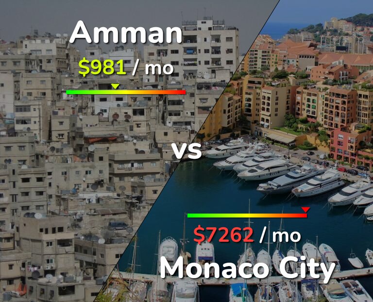 Cost of living in Amman vs Monaco City infographic