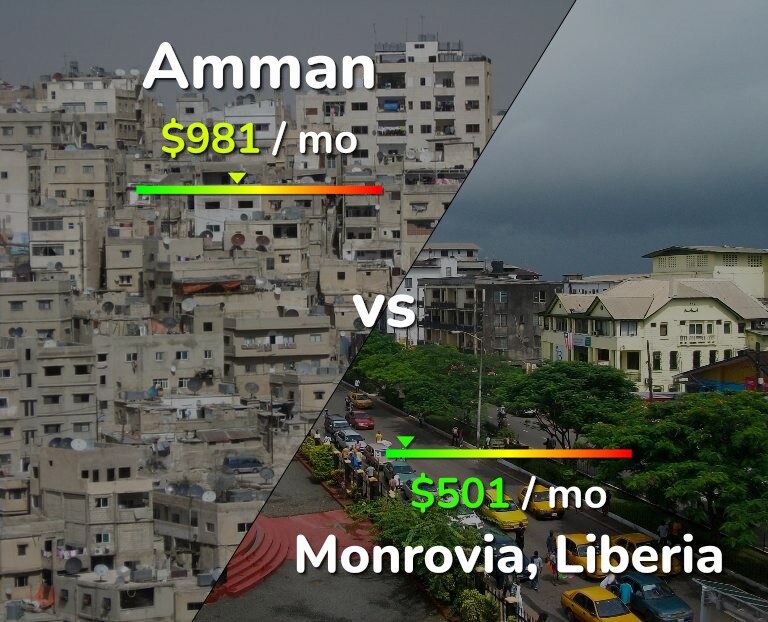 Cost of living in Amman vs Monrovia infographic
