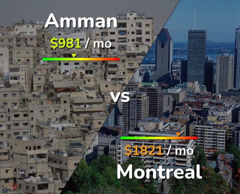 Cost of living in Amman vs Montreal infographic