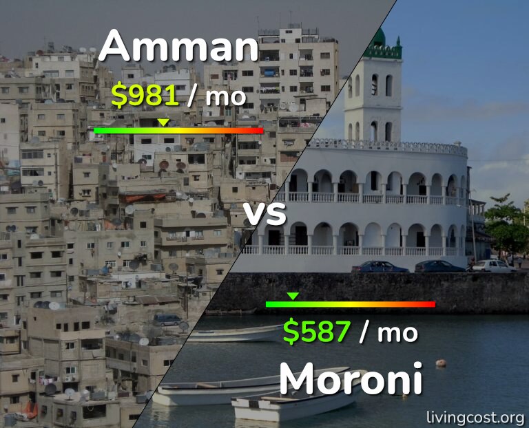 Cost of living in Amman vs Moroni infographic