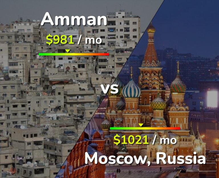 Cost of living in Amman vs Moscow infographic