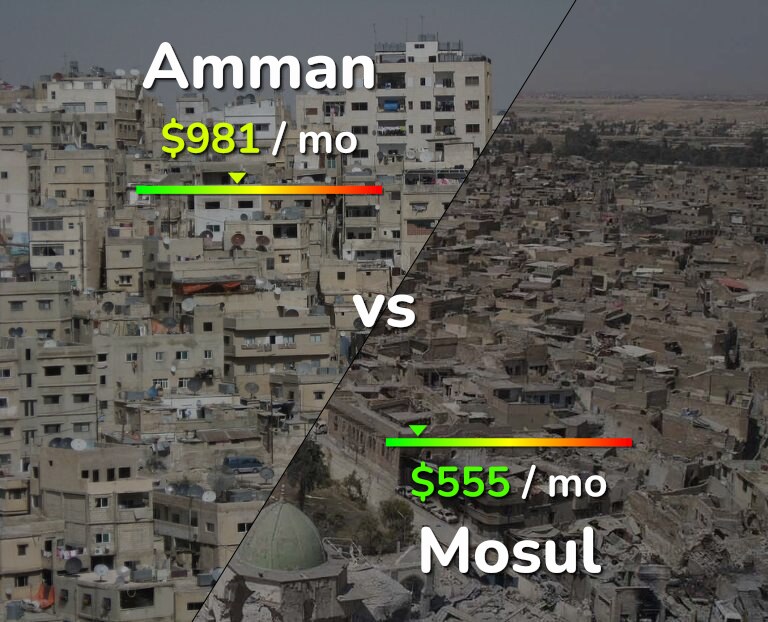 Cost of living in Amman vs Mosul infographic