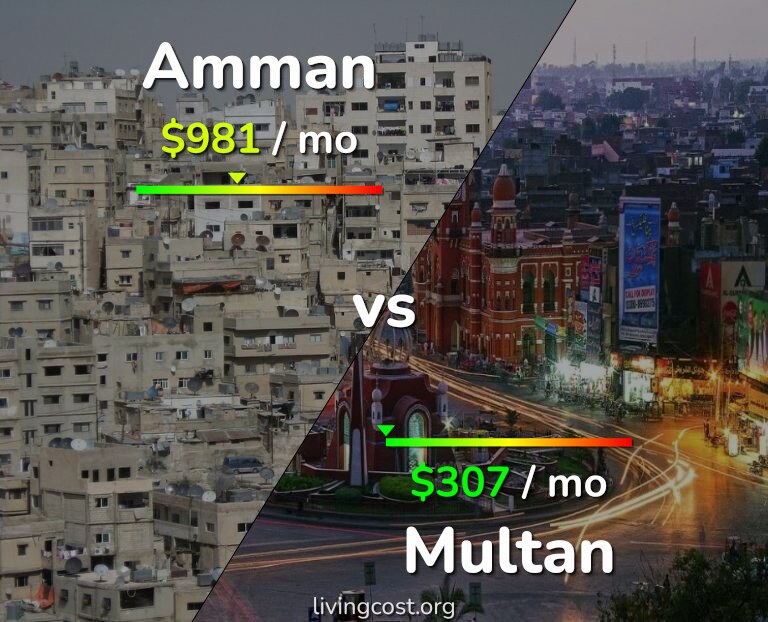 Cost of living in Amman vs Multan infographic