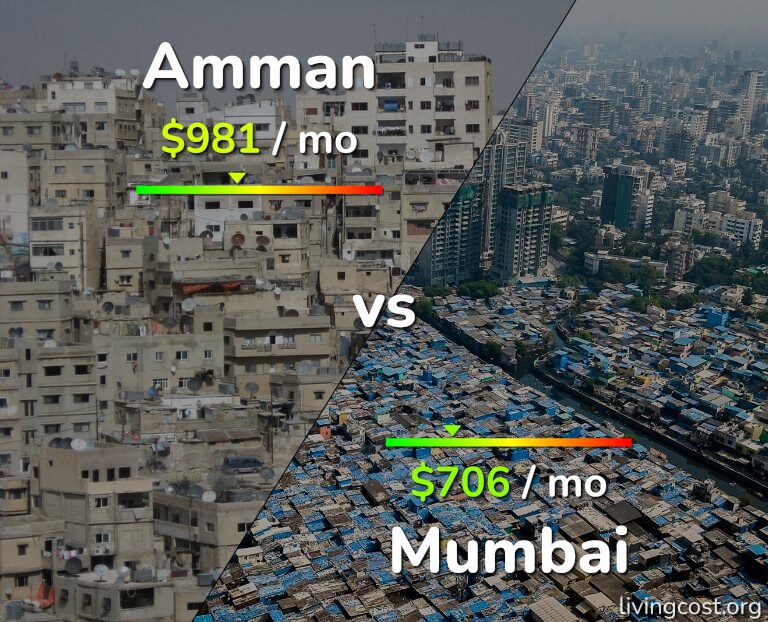 Cost of living in Amman vs Mumbai infographic
