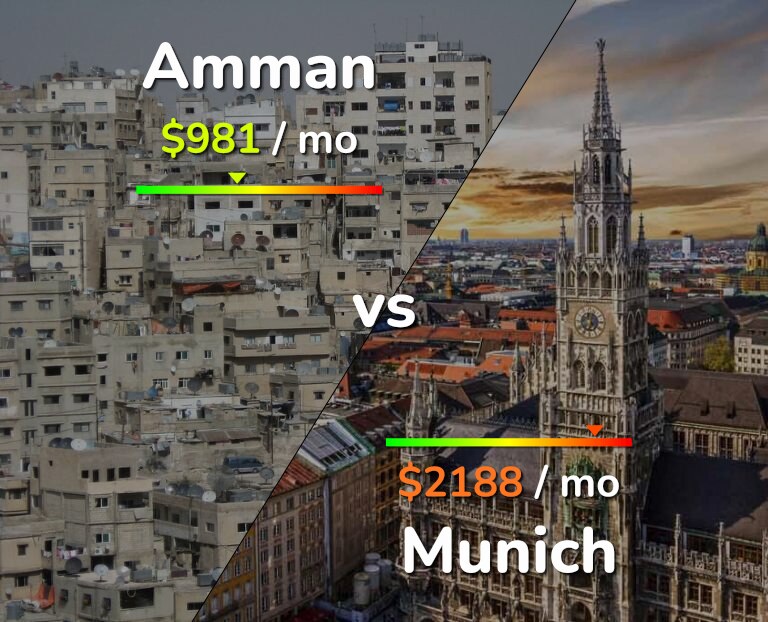 Cost of living in Amman vs Munich infographic