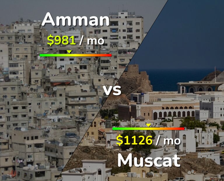 Cost of living in Amman vs Muscat infographic