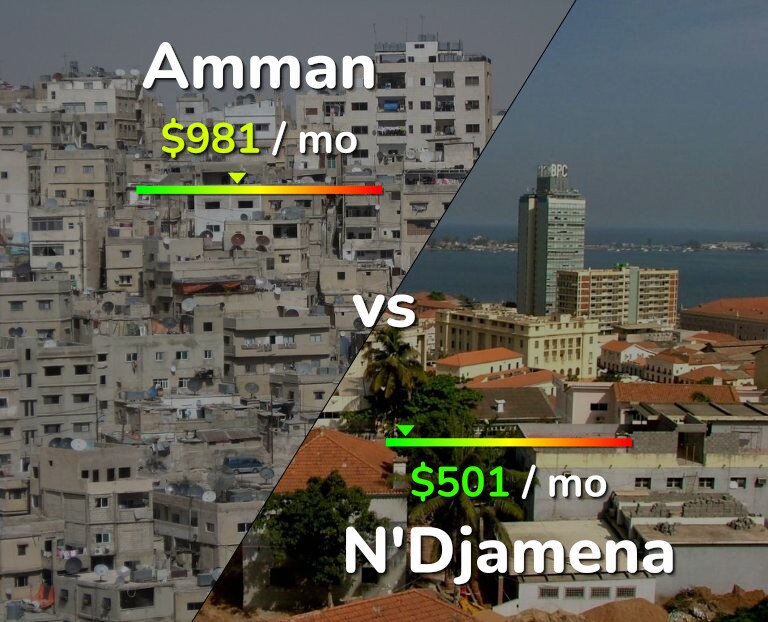 Cost of living in Amman vs N'Djamena infographic