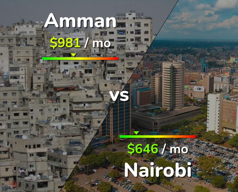 Cost of living in Amman vs Nairobi infographic