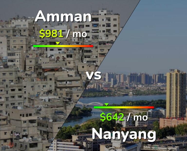 Cost of living in Amman vs Nanyang infographic