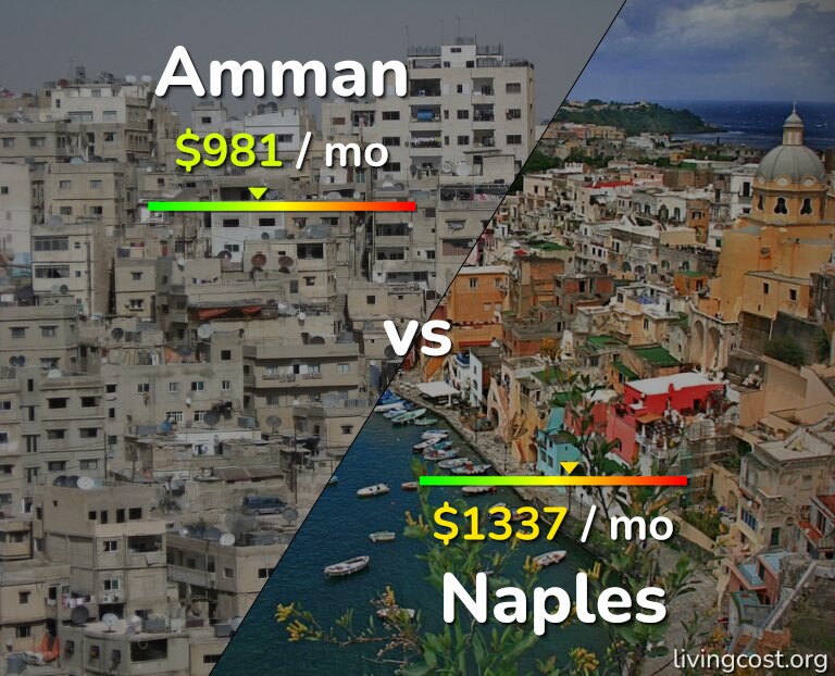Cost of living in Amman vs Naples infographic