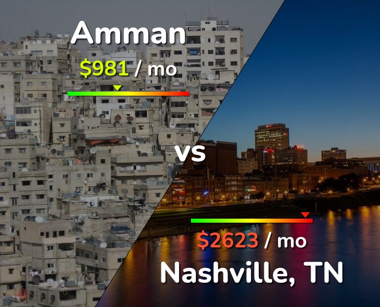 Cost of living in Amman vs Nashville infographic