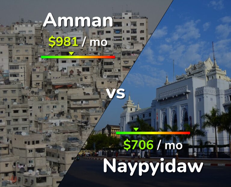 Cost of living in Amman vs Naypyidaw infographic