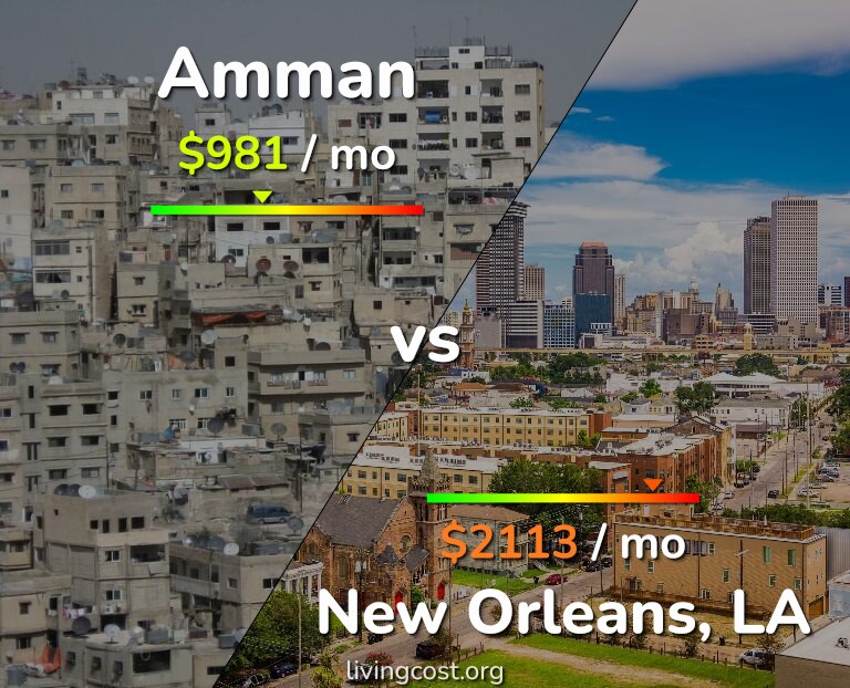 Cost of living in Amman vs New Orleans infographic