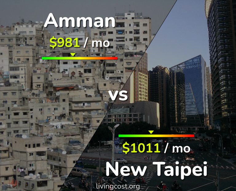 Cost of living in Amman vs New Taipei infographic