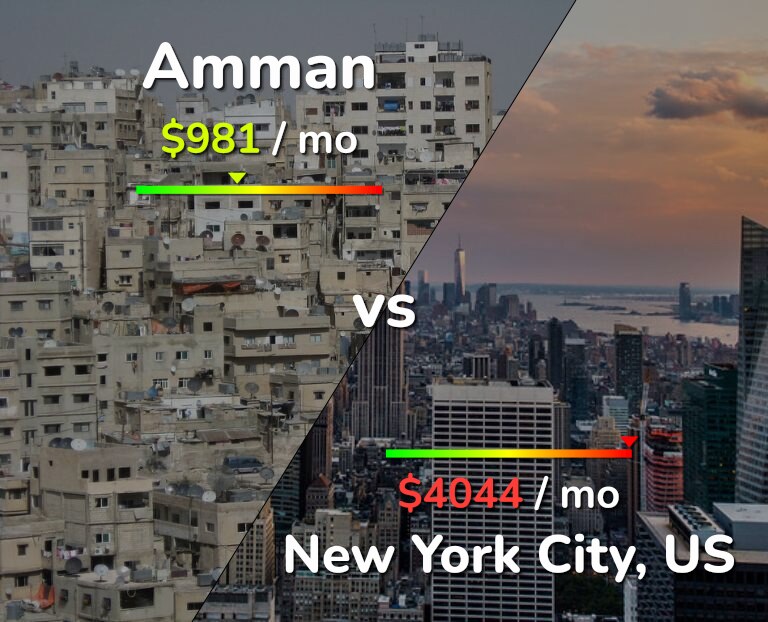 Cost of living in Amman vs New York City infographic