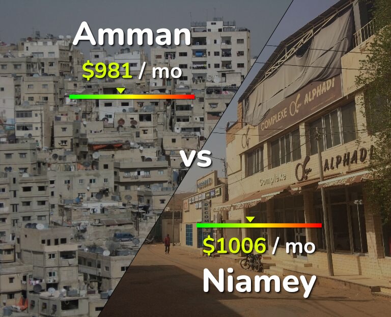 Cost of living in Amman vs Niamey infographic