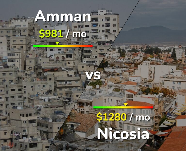 Cost of living in Amman vs Nicosia infographic