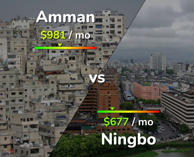 Cost of living in Amman vs Ningbo infographic
