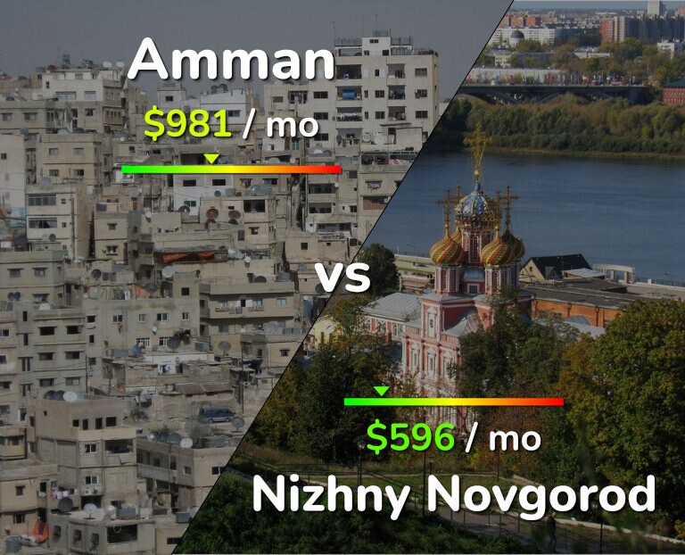 Cost of living in Amman vs Nizhny Novgorod infographic