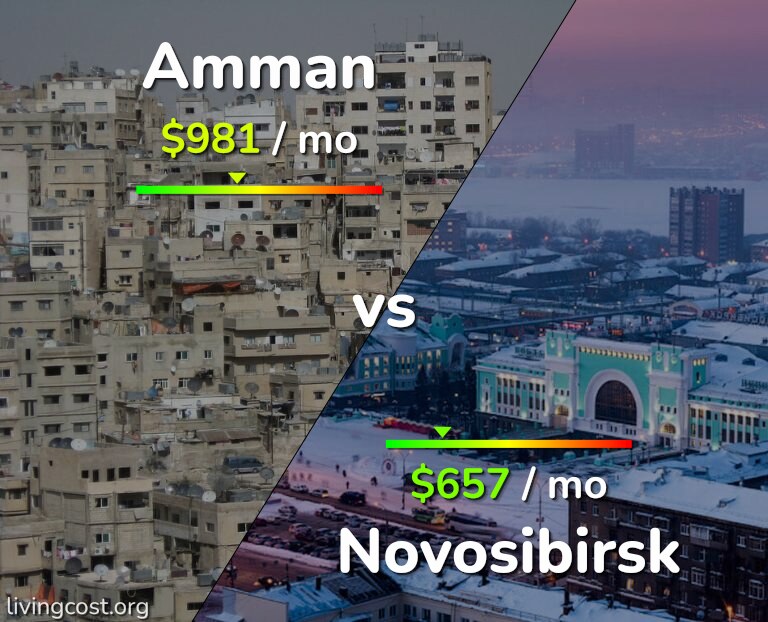 Cost of living in Amman vs Novosibirsk infographic