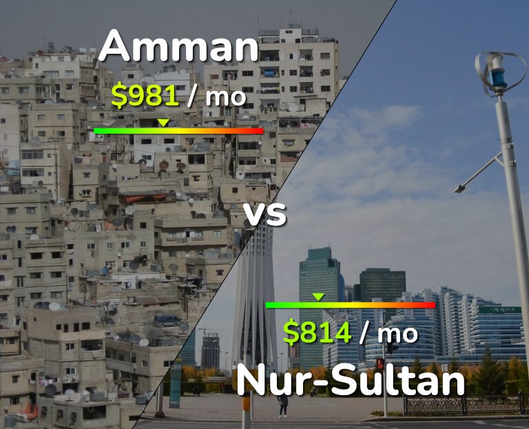 Cost of living in Amman vs Nur-Sultan infographic