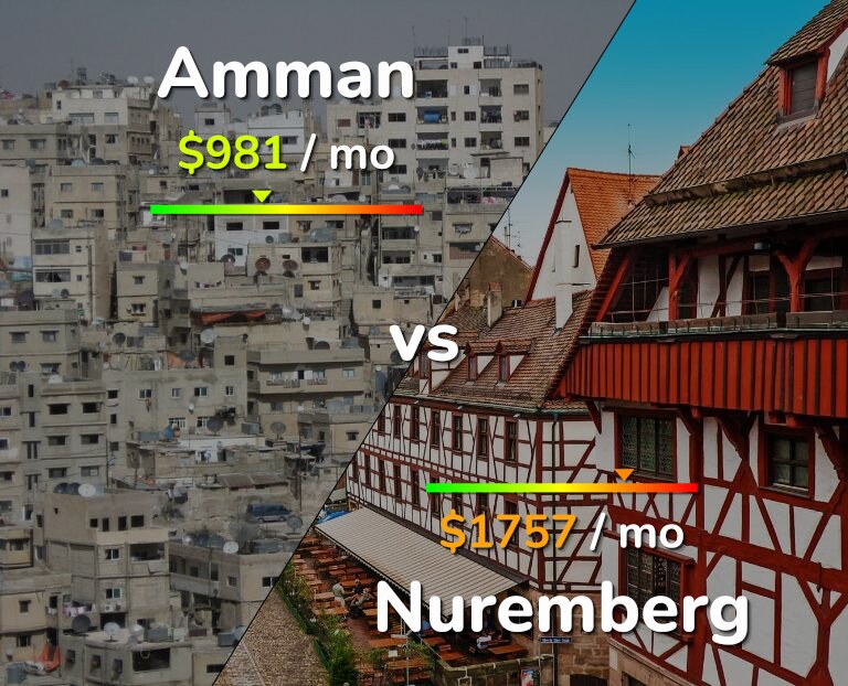 Cost of living in Amman vs Nuremberg infographic