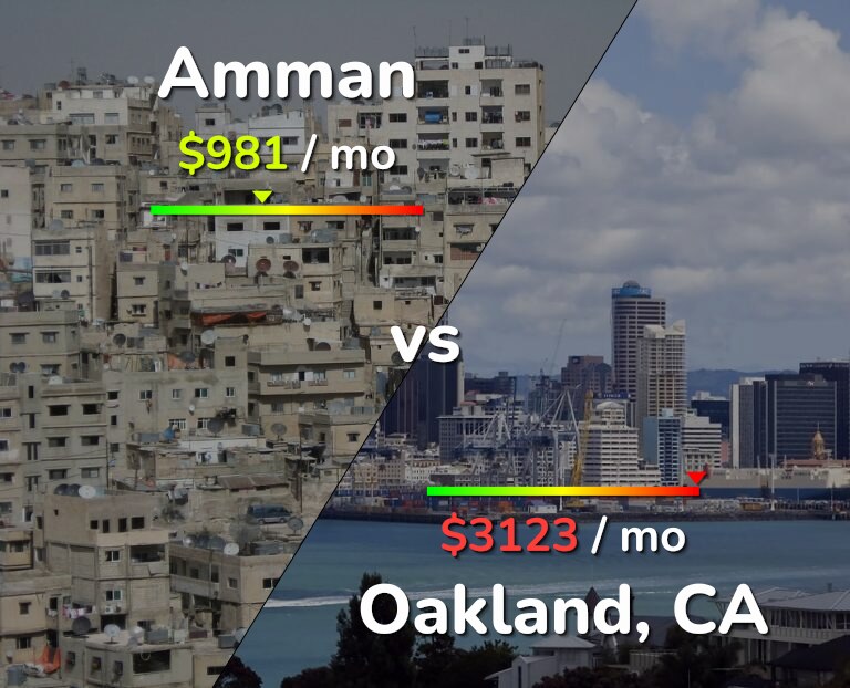 Cost of living in Amman vs Oakland infographic
