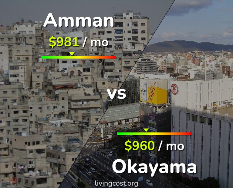 Cost of living in Amman vs Okayama infographic