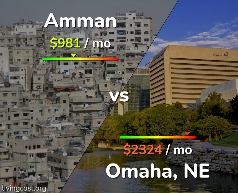 Cost of living in Amman vs Omaha infographic
