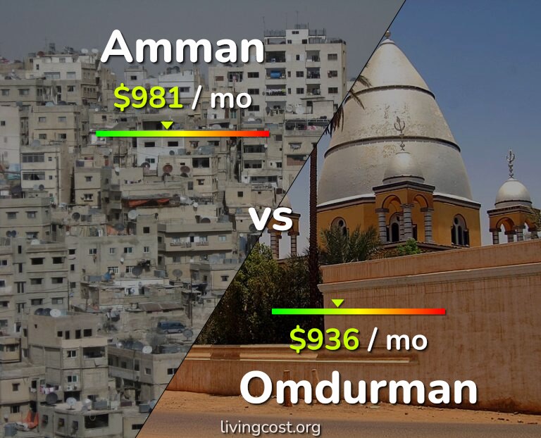 Cost of living in Amman vs Omdurman infographic