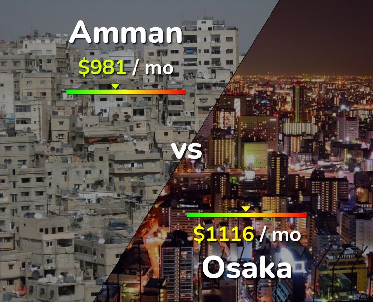 Cost of living in Amman vs Osaka infographic