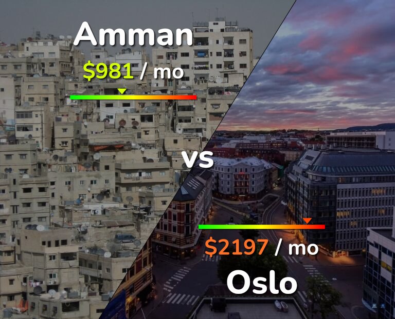 Cost of living in Amman vs Oslo infographic
