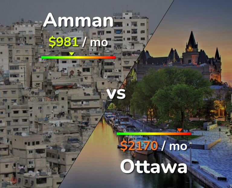Cost of living in Amman vs Ottawa infographic