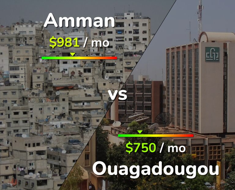 Cost of living in Amman vs Ouagadougou infographic