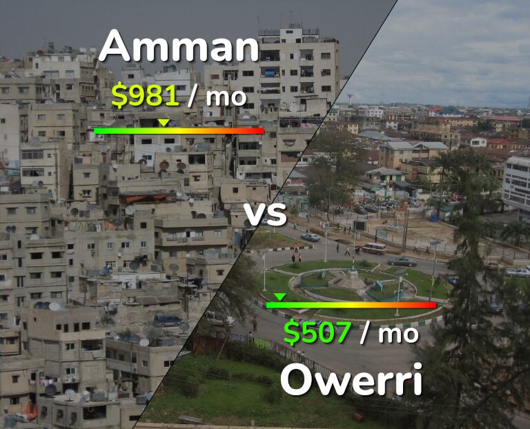 Cost of living in Amman vs Owerri infographic