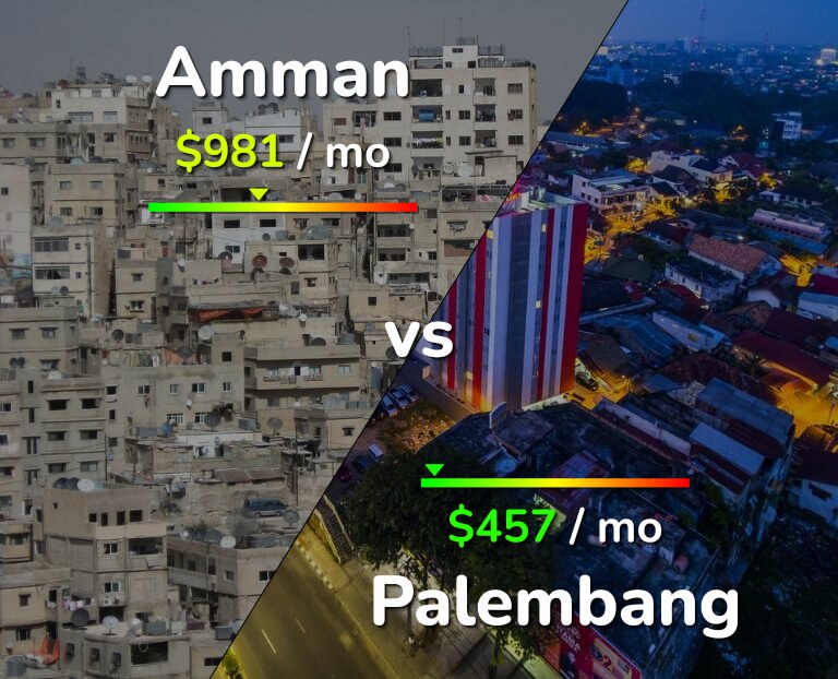 Cost of living in Amman vs Palembang infographic