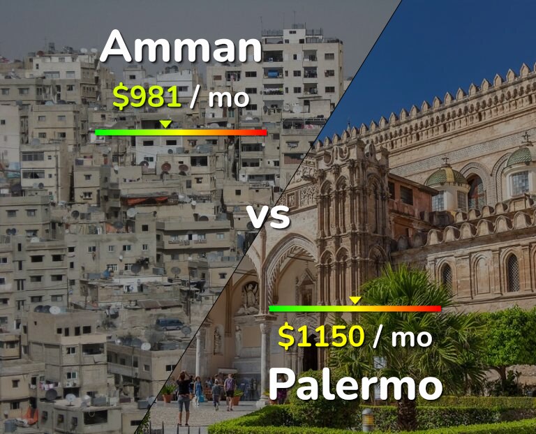 Cost of living in Amman vs Palermo infographic