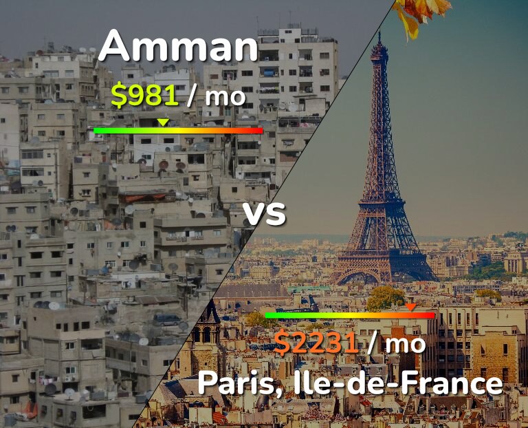 Cost of living in Amman vs Paris infographic