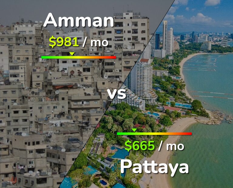 Cost of living in Amman vs Pattaya infographic