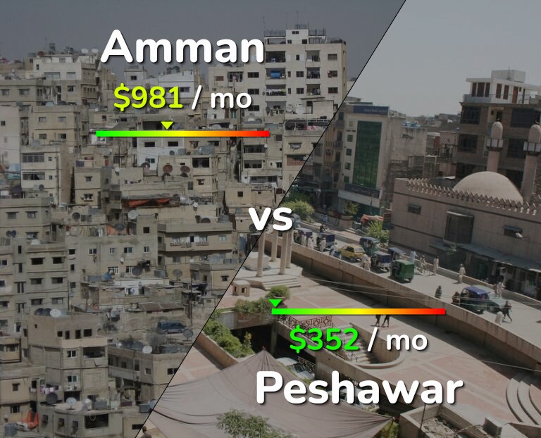 Cost of living in Amman vs Peshawar infographic
