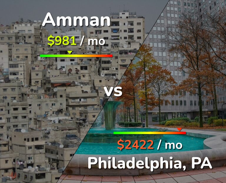 Cost of living in Amman vs Philadelphia infographic