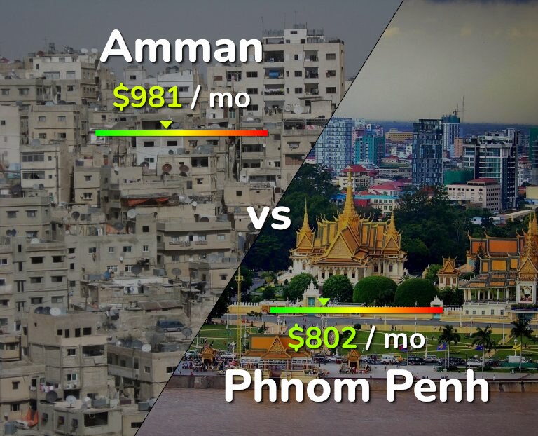 Cost of living in Amman vs Phnom Penh infographic