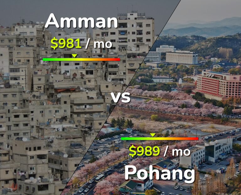 Cost of living in Amman vs Pohang infographic