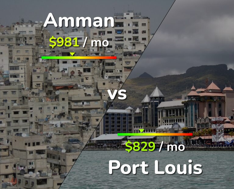 Cost of living in Amman vs Port Louis infographic